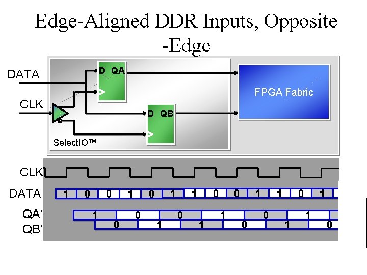 Edge-Aligned DDR Inputs, Opposite -Edge D QA DATA FPGA Fabric CLK D QB Select.