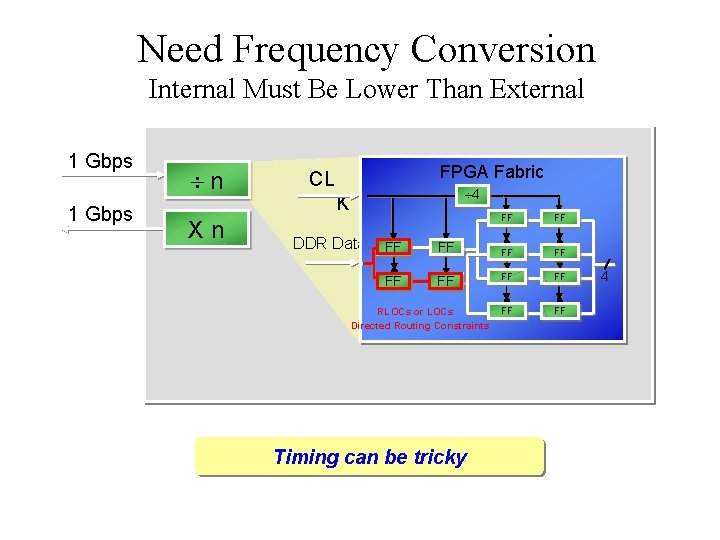 Need Frequency Conversion Internal Must Be Lower Than External 1 Gbps n Xn FPGA