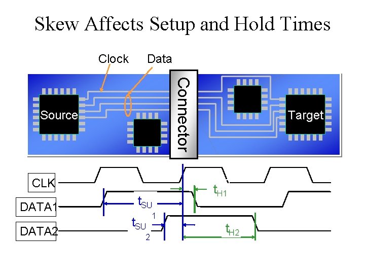 Skew Affects Setup and Hold Times Clock Data Connector Source CLK DATA 1 DATA