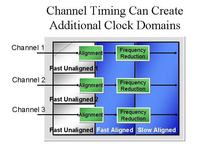 Channel Timing Can Create Additional Clock Domains Channel 1 Alignment Frequency Reduction Fast Unaligned