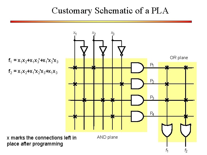 Customary Schematic of a PLA x 1 x 2 x 3 OR plane f