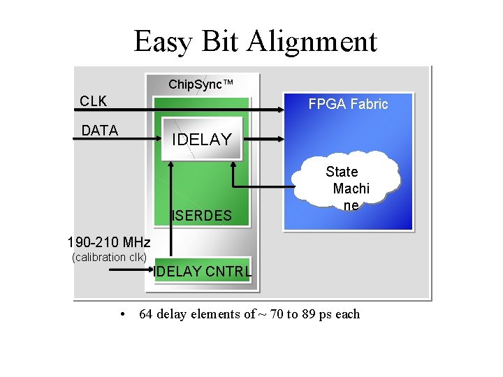 Easy Bit Alignment Chip. Sync™ CLK FPGA Fabric DATA IDELAY INC/DEC ISERDES State Machi