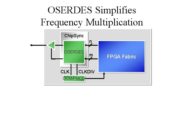 OSERDES Simplifies Frequency Multiplication Chip. Sync n OSERDES CLK m CLKDIV DCM/PMCD FPGA Fabric