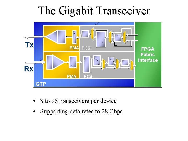 The Gigabit Transceiver Tx PMA PCS Rx PMA PCS GTP Transceiver • 8 to