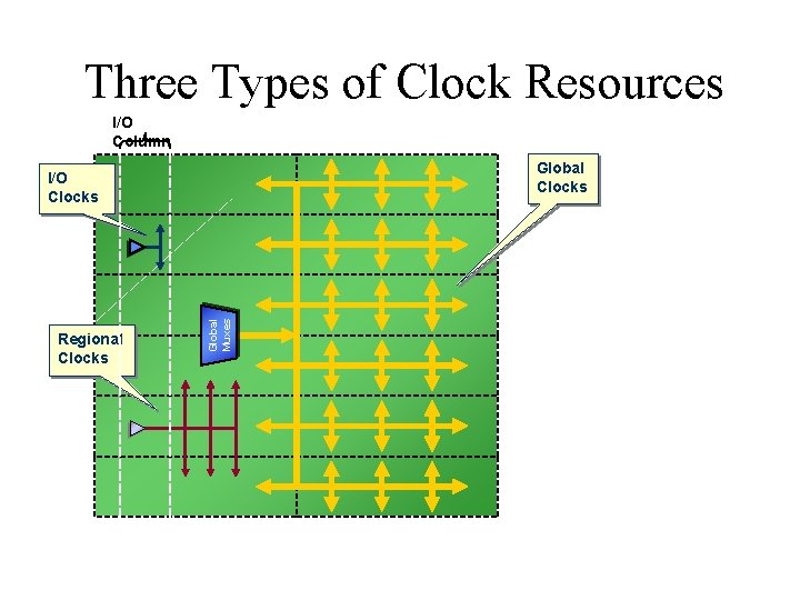 Three Types of Clock Resources I/O Column Global Clocks Regional Clocks Global Muxes I/O