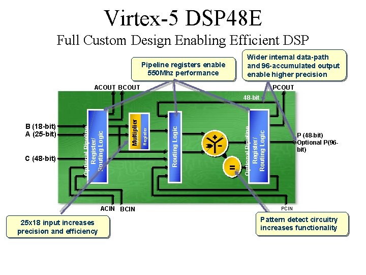 Virtex-5 DSP 48 E Full Custom Design Enabling Efficient DSP Wider internal data-path and