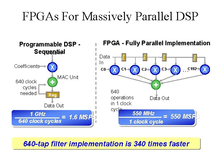 FPGAs For Massively Parallel DSP X C 1 C 0 X MAC Unit Reg