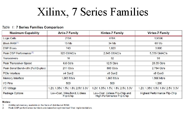 Xilinx, 7 Series Families 