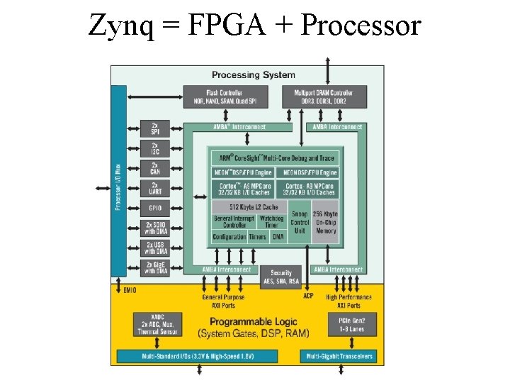 Zynq = FPGA + Processor 