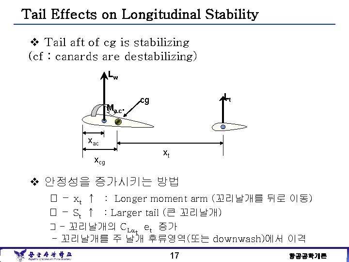Tail Effects on Longitudinal Stability v Tail aft of cg is stabilizing (cf :