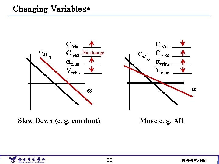 Changing Variables* C M cg CMo _____ change CM No _____ trim _____ Vtrim