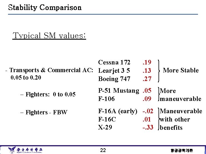 Stability Comparison Typical SM values: Cessna 172 - Transports & Commercial AC: Learjet 3