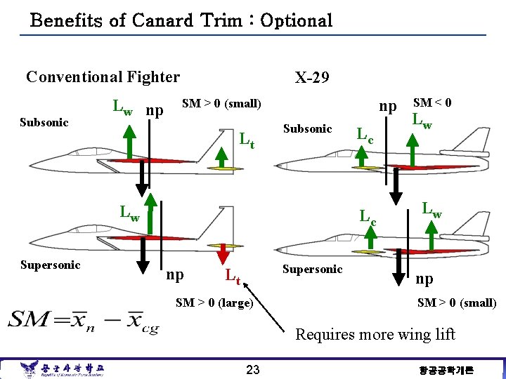 Benefits of Canard Trim : Optional Conventional Fighter Subsonic Lw np X-29 np SM