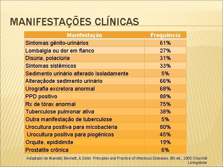 MANIFESTAÇÕES CLÍNICAS Manifestação Sintomas gênito-urinários Lombalgia ou dor em flanco Disúria, polaciúria Sintomas sistêmicos