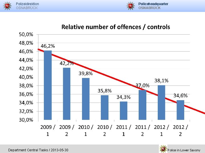 Polizeidirektion OSNABRÜCK Department Central Tasks / 2013 -05 -30 Policeheadquarter OSNABRÜCK Police in Lower