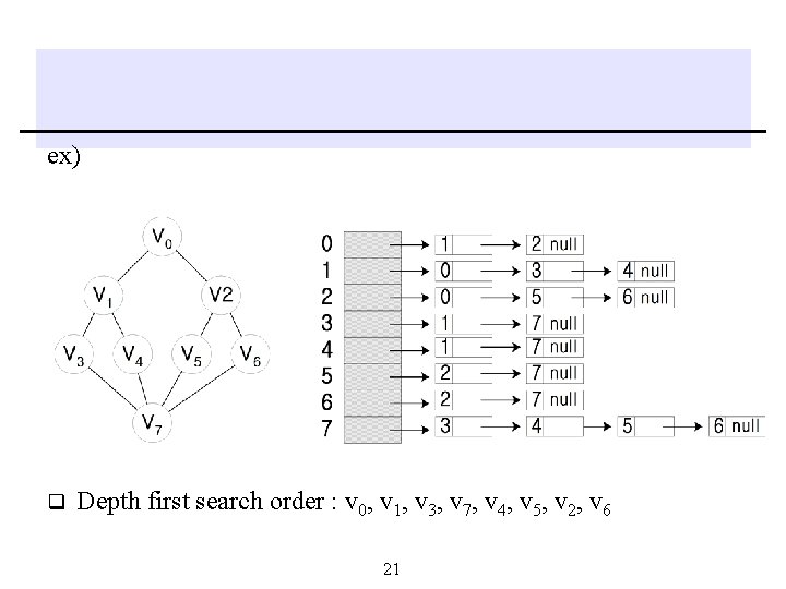 ex) q Depth first search order : v 0, v 1, v 3, v ex) q Depth first search order : v 0, v 1, v 3, v