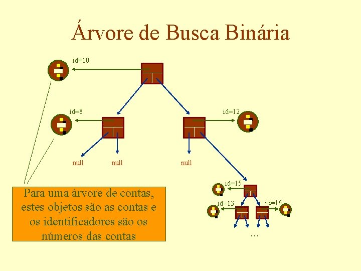 Árvore de Busca Binária id=10 id=8 null id=12 null Para uma árvore de contas,