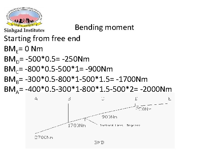 Bending moment Starting from free end BME= 0 Nm BMD= -500*0. 5= -250 Nm