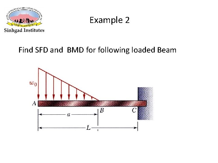 Example 2 Find SFD and BMD for following loaded Beam 