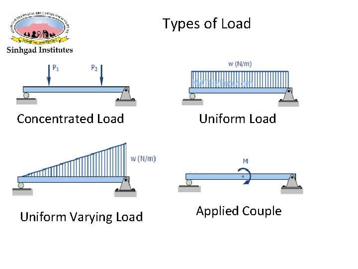 Types of Load Concentrated Load Uniform Varying Load Applied Couple 