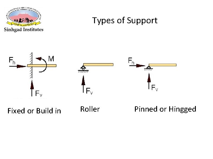 Types of Support Fixed or Build in Roller Pinned or Hingged 