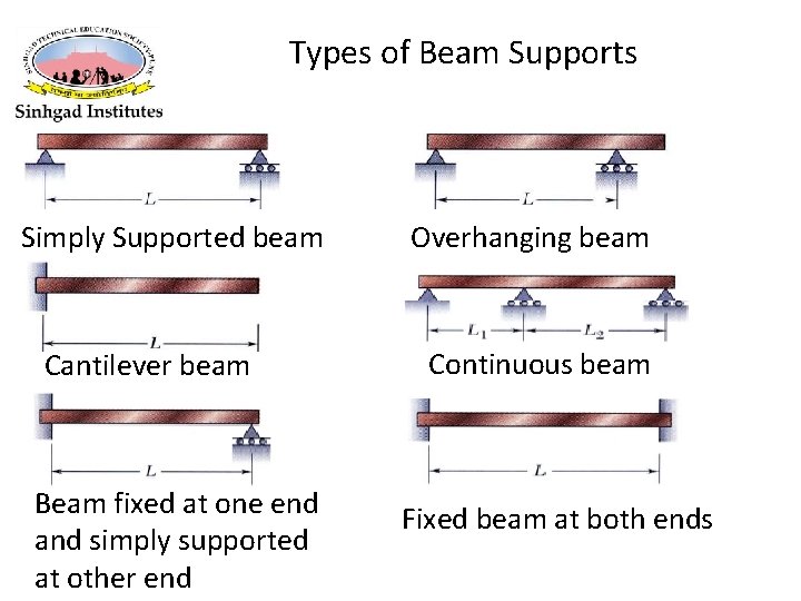 Types of Beam Supports Simply Supported beam Cantilever beam Beam fixed at one end