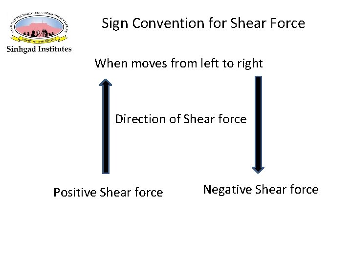 Sign Convention for Shear Force When moves from left to right Direction of Shear