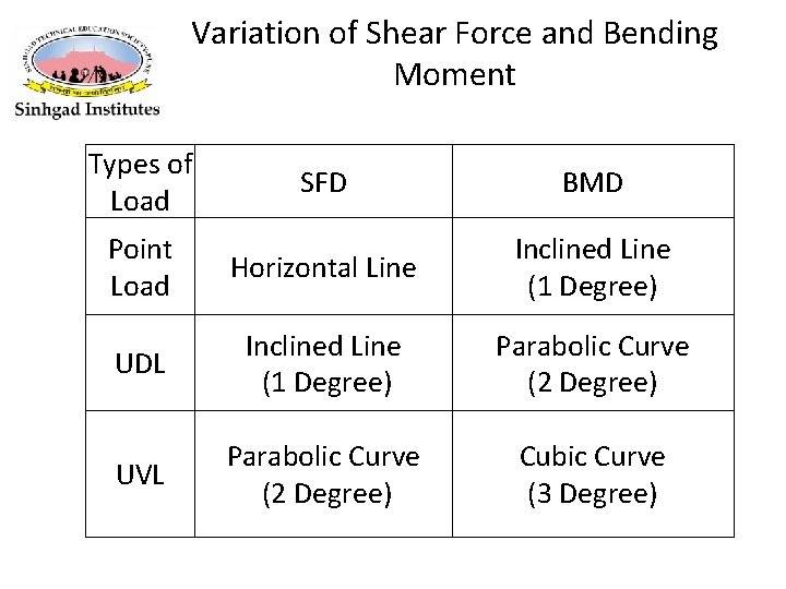 Variation of Shear Force and Bending Moment Types of Load SFD BMD Point Load