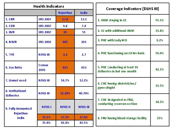 Health Indicators Rajasthan India 1. CBR SRS 2007 27. 9 23. 1 2. CDR