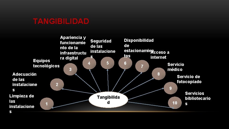 TANGIBILIDAD Equipos tecnológicos Adecuación de las instalacione s Limpieza de las instalacione s Apariencia