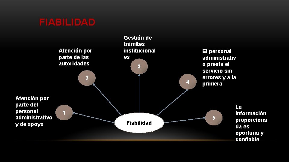 FIABILIDAD Atención por parte de las autoridades Gestión de trámites institucional es 3 2