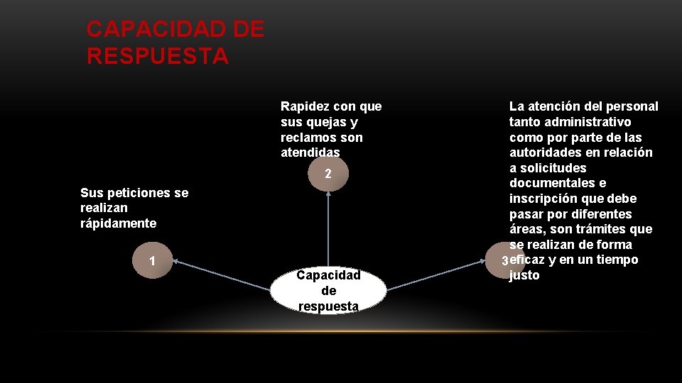 CAPACIDAD DE RESPUESTA Rapidez con que sus quejas y reclamos son atendidas 2 Sus