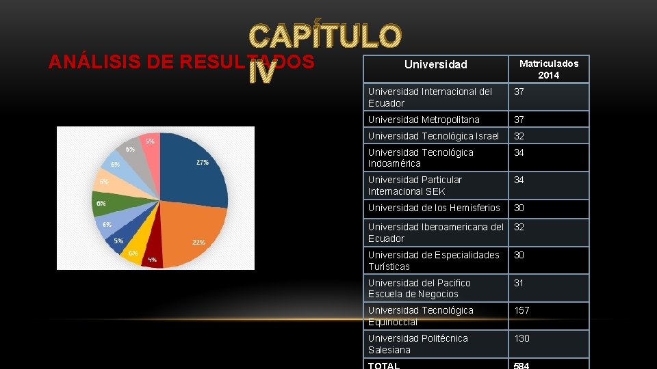 CAPÍTULO ANÁLISIS DE RESULTADOS IV Universidad Matriculados 2014 Universidad Internacional del Ecuador 37 Universidad