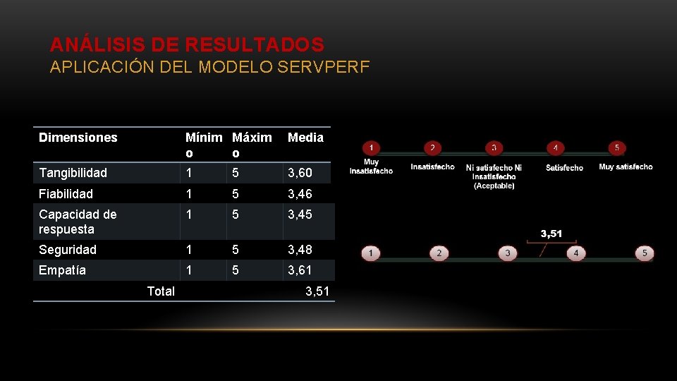 ANÁLISIS DE RESULTADOS APLICACIÓN DEL MODELO SERVPERF Dimensiones Mínim Máxim o o Media Tangibilidad