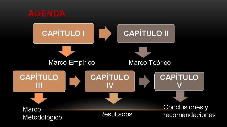 AGENDA CAPÍTULO II CAPÍTULO I Marco Empírico CAPÍTULO III Marco Metodológico Marco Teórico CAPÍTULO