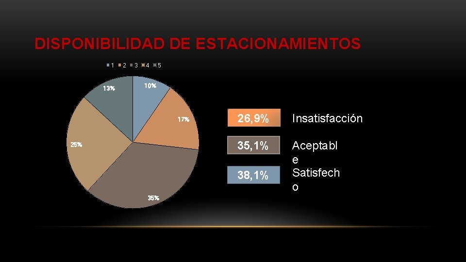 DISPONIBILIDAD DE ESTACIONAMIENTOS 1 13% 2 3 4 5 10% 17% 25% 26, 9%