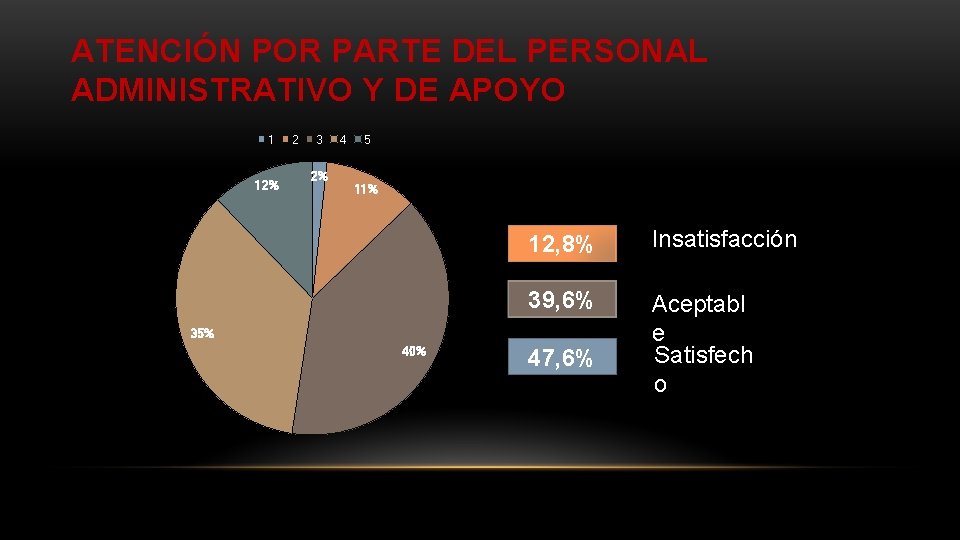 ATENCIÓN POR PARTE DEL PERSONAL ADMINISTRATIVO Y DE APOYO 1 12% 2 3 2%