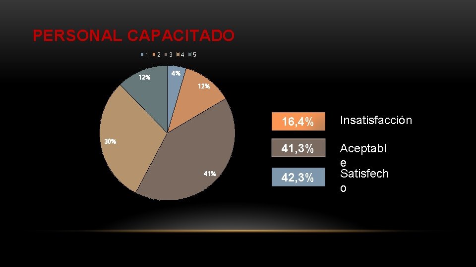 PERSONAL CAPACITADO 1 12% 2 3 4 5 4% 12% 30% 41% 16, 4%