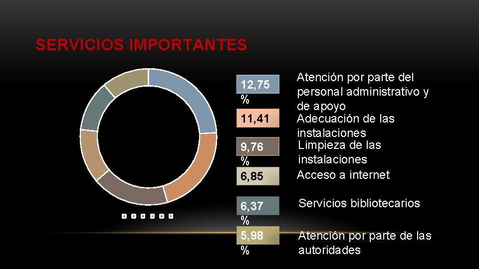 SERVICIOS IMPORTANTES 12, 75 % 11, 41 % 9, 76 % 6, 85 %