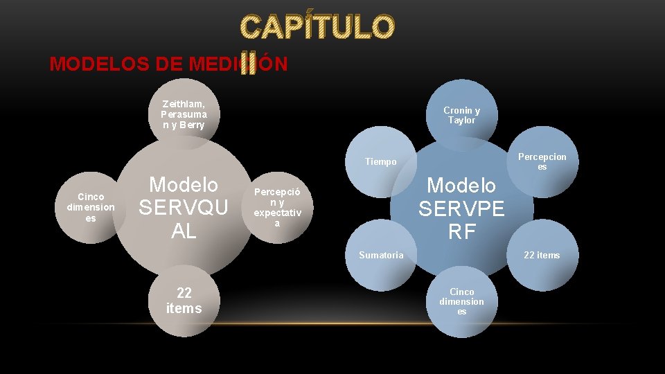 CAPÍTULO MODELOS DE MEDICIÓN II Zeithlam, Perasuma n y Berry Cronin y Taylor Percepcion