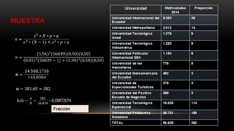 Universidad MUESTRA Fracción constante Matriculados 2014 Proporción Universidad Internacional del Ecuador 5. 353 36