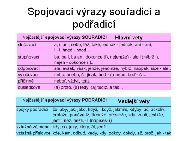 Spojovací výrazy souřadicí a podřadicí Hlavní věty Vedlejší věty 