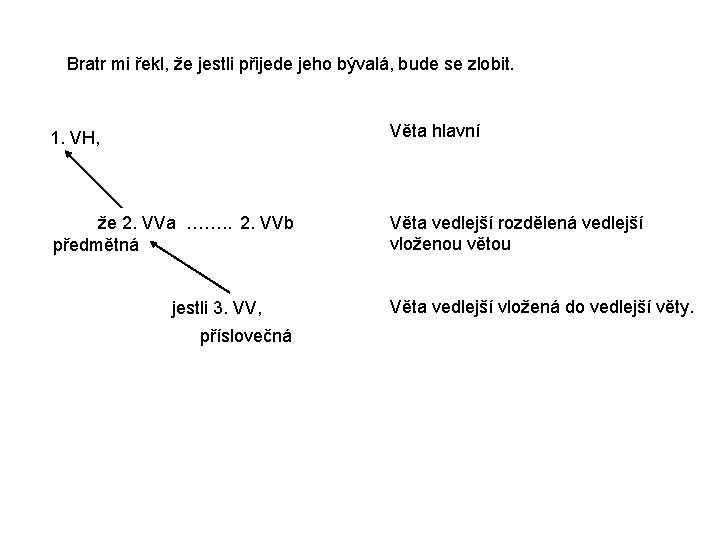 Bratr mi řekl, že jestli přijede jeho bývalá, bude se zlobit. 1. VH, Věta