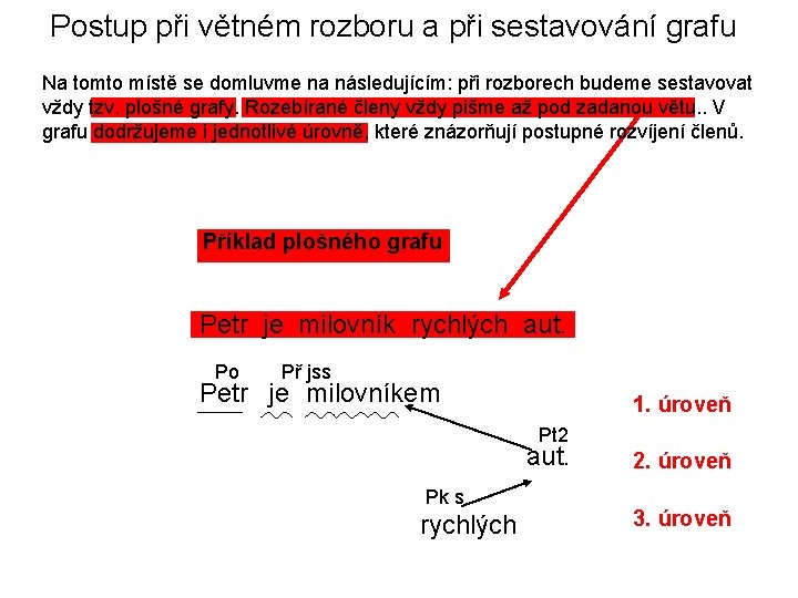 Postup při větném rozboru a při sestavování grafu Na tomto místě se domluvme na