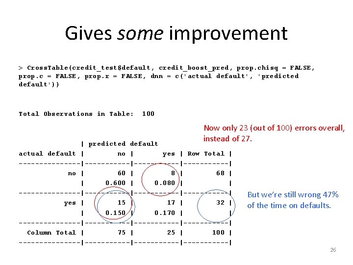 Gives some improvement > Cross. Table(credit_test$default, credit_boost_pred, prop. chisq = FALSE, prop. c =