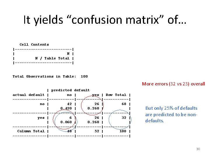 It yields “confusion matrix” of… Cell Contents |-------------| | N / Table Total |