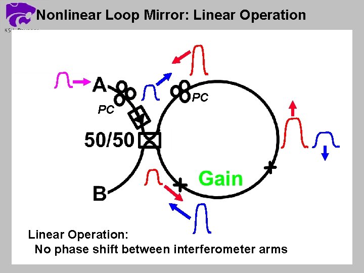 Nonlinear Loop Mirror: Linear Operation PC PC Linear Operation: No phase shift between interferometer