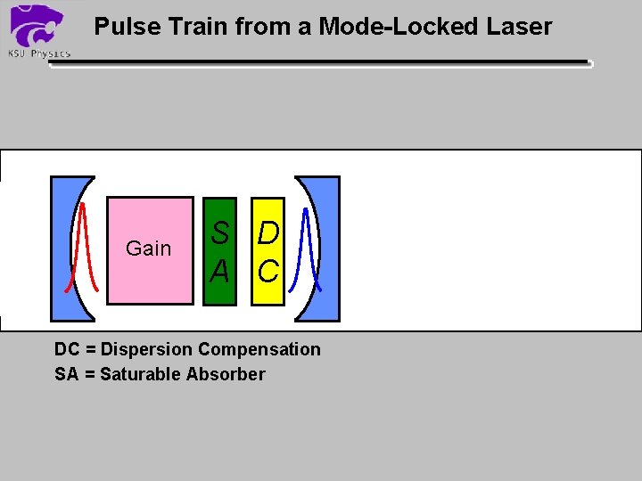 Pulse Train from a Mode-Locked Laser Gain S D A C DC = Dispersion
