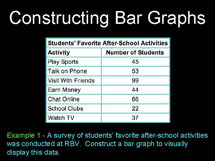Constructing Bar Graphs Example 1 - A survey of students’ favorite after-school activities was Constructing Bar Graphs Example 1 - A survey of students’ favorite after-school activities was