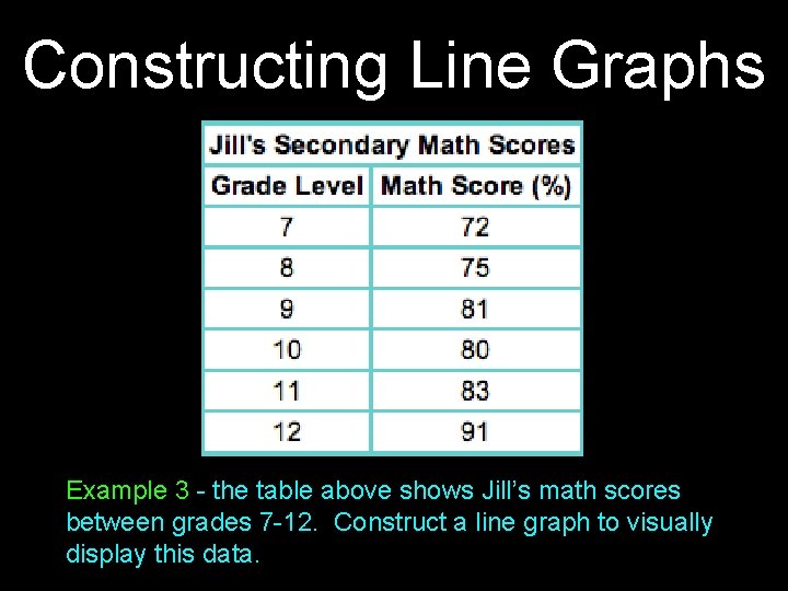 Constructing Line Graphs Example 3 - the table above shows Jill’s math scores between Constructing Line Graphs Example 3 - the table above shows Jill’s math scores between